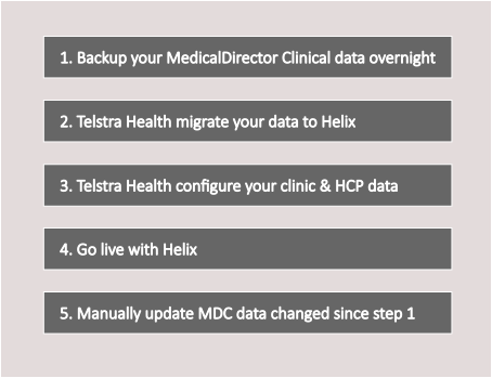 Example migration process from MDC to Helix