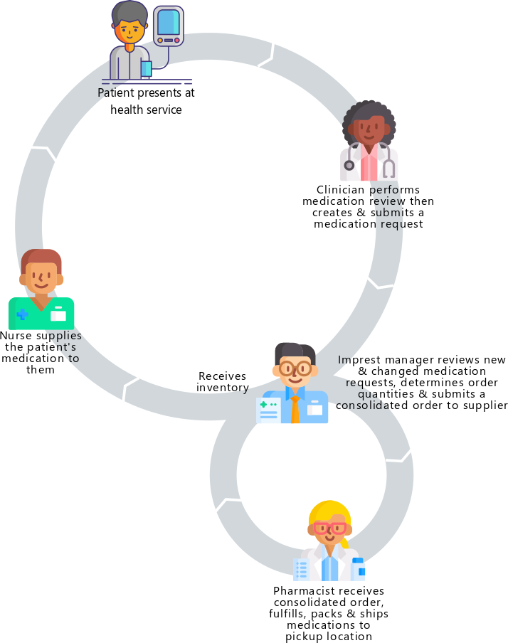 Example consolidated order workflow - after a service provider has reviewed and updated a patient's medications and created and submitted a medication request, the Imprest manager can use consolidated orders to manage the inventory and order medication requests from the supplier. The supplier fulfills the order; the Imprest manager receives the order; the health worker supplies the patient's medication to them.